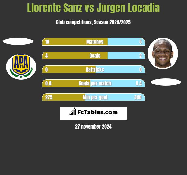 Llorente Sanz vs Jurgen Locadia h2h player stats