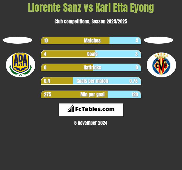 Llorente Sanz vs Karl Etta Eyong h2h player stats