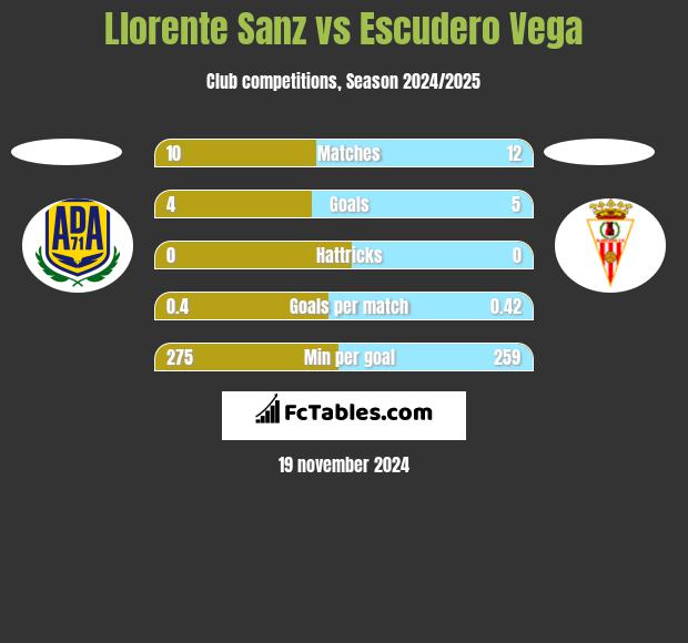 Llorente Sanz vs Escudero Vega h2h player stats