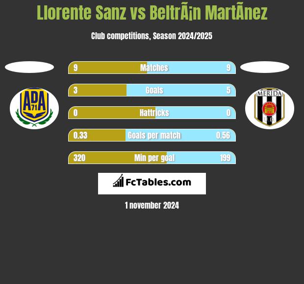 Llorente Sanz vs BeltrÃ¡n MartÃ­nez h2h player stats