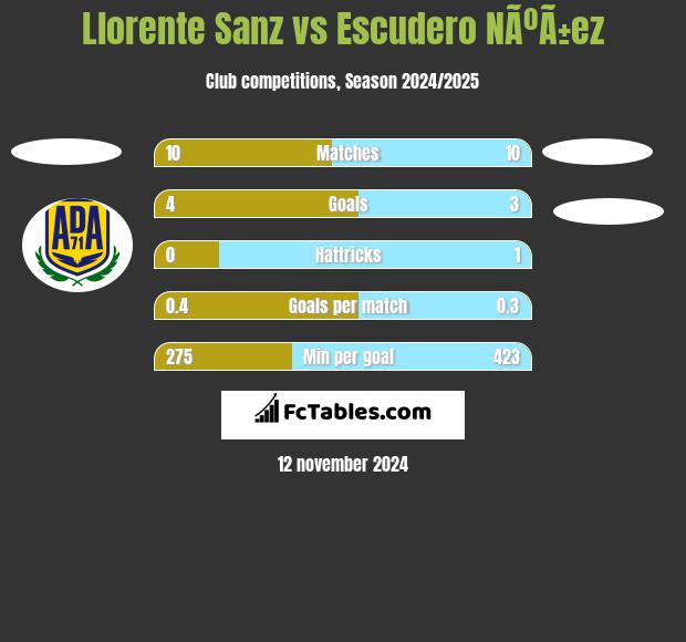 Llorente Sanz vs Escudero NÃºÃ±ez h2h player stats