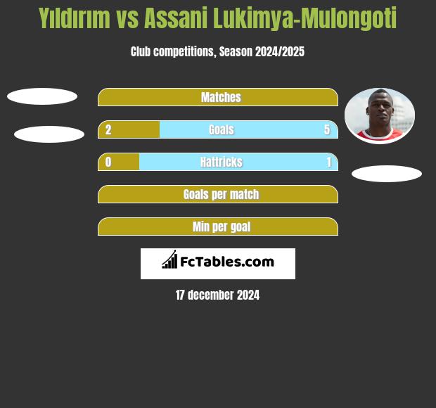 Yıldırım vs Assani Lukimya-Mulongoti h2h player stats