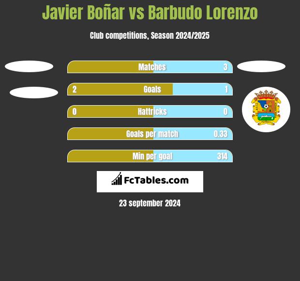 Javier Boñar vs Barbudo Lorenzo h2h player stats