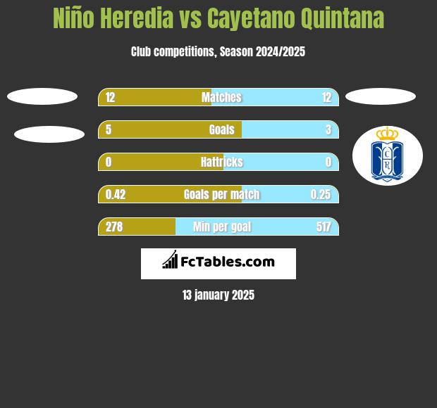 Niño Heredia vs Cayetano Quintana h2h player stats