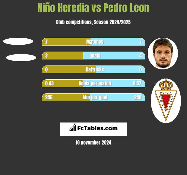 Niño Heredia vs Pedro Leon h2h player stats