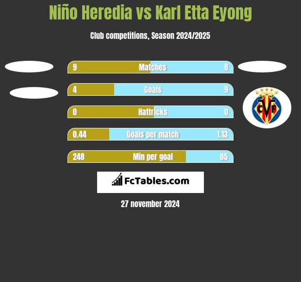 Niño Heredia vs Karl Etta Eyong h2h player stats