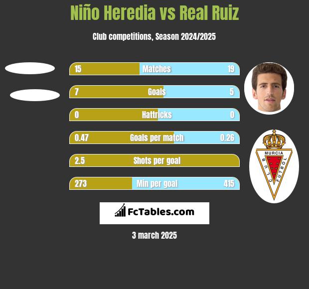 Niño Heredia vs Real Ruiz h2h player stats