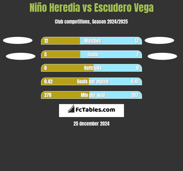 Niño Heredia vs Escudero Vega h2h player stats