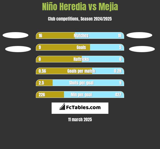 Niño Heredia vs Mejia h2h player stats