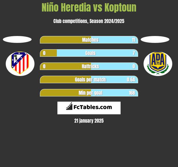 Niño Heredia vs Koptoun h2h player stats