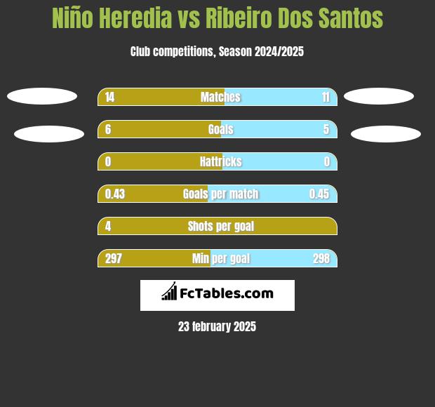 Niño Heredia vs Ribeiro Dos Santos h2h player stats