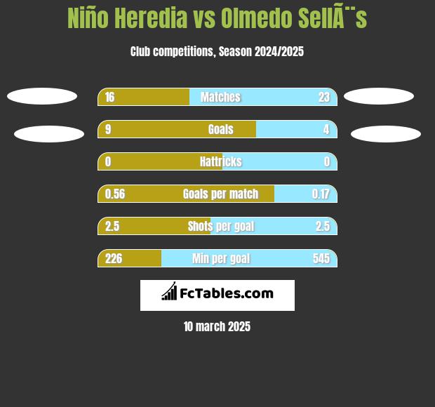 Niño Heredia vs Olmedo SellÃ¨s h2h player stats