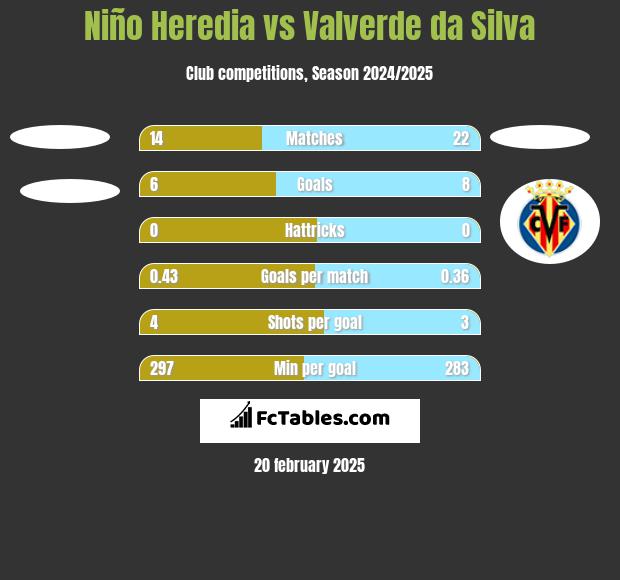 Niño Heredia vs Valverde da Silva h2h player stats