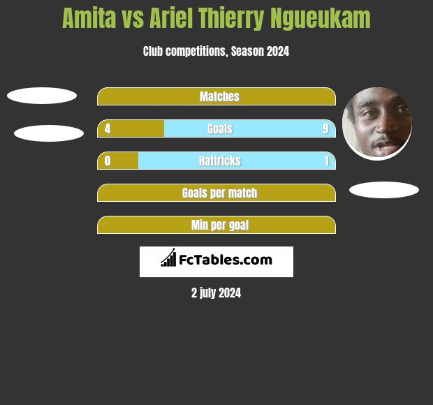 Amita vs Ariel Thierry Ngueukam h2h player stats