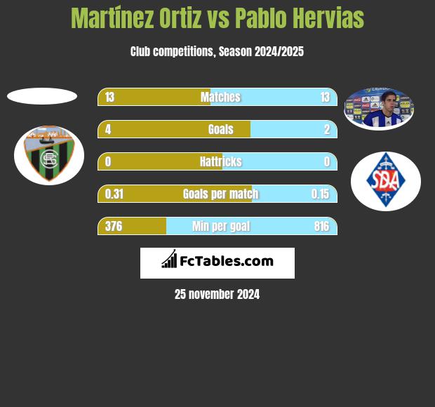 Martínez Ortiz vs Pablo Hervias h2h player stats