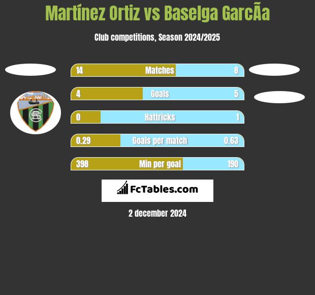 Martínez Ortiz vs Baselga GarcÃ­a h2h player stats