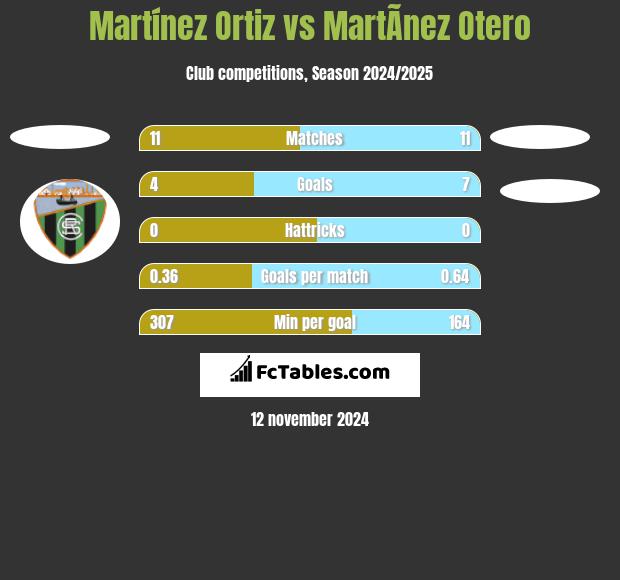 Martínez Ortiz vs MartÃ­nez Otero h2h player stats