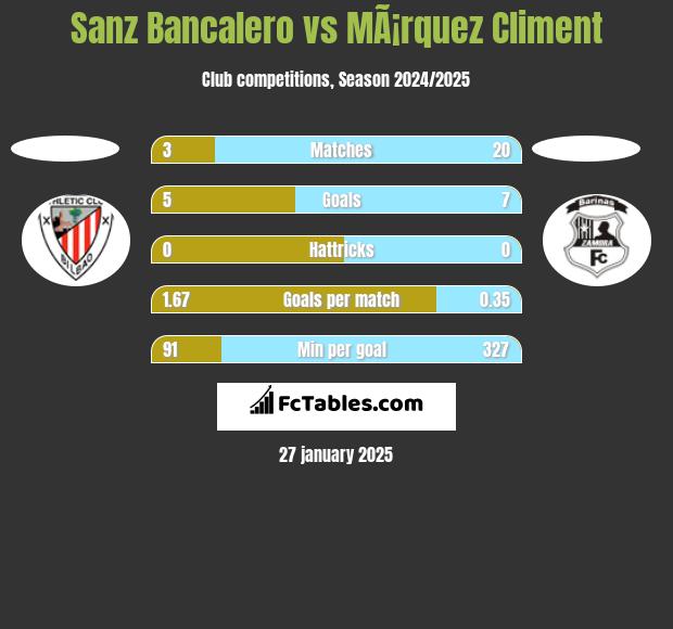 Sanz Bancalero vs MÃ¡rquez Climent h2h player stats