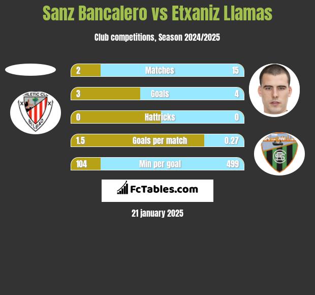 Sanz Bancalero vs Etxaniz Llamas h2h player stats