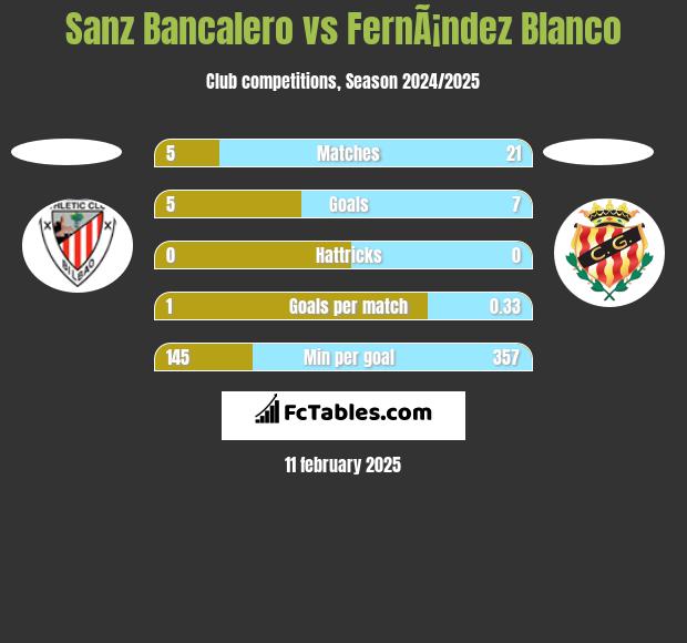 Sanz Bancalero vs FernÃ¡ndez Blanco h2h player stats