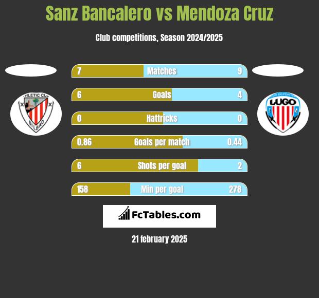 Sanz Bancalero vs Mendoza Cruz h2h player stats