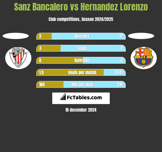 Sanz Bancalero vs Hernandez Lorenzo h2h player stats