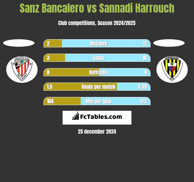 Sanz Bancalero vs Sannadi Harrouch h2h player stats