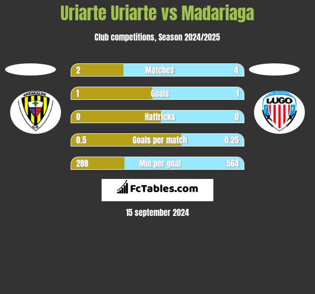 Uriarte Uriarte vs Madariaga h2h player stats