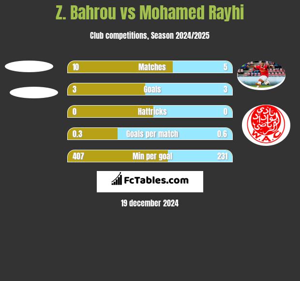 Z. Bahrou vs Mohamed Rayhi h2h player stats