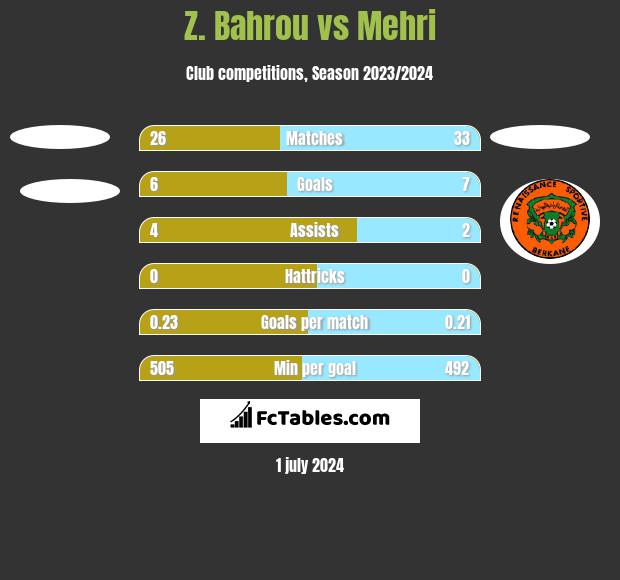 Z. Bahrou vs Mehri h2h player stats