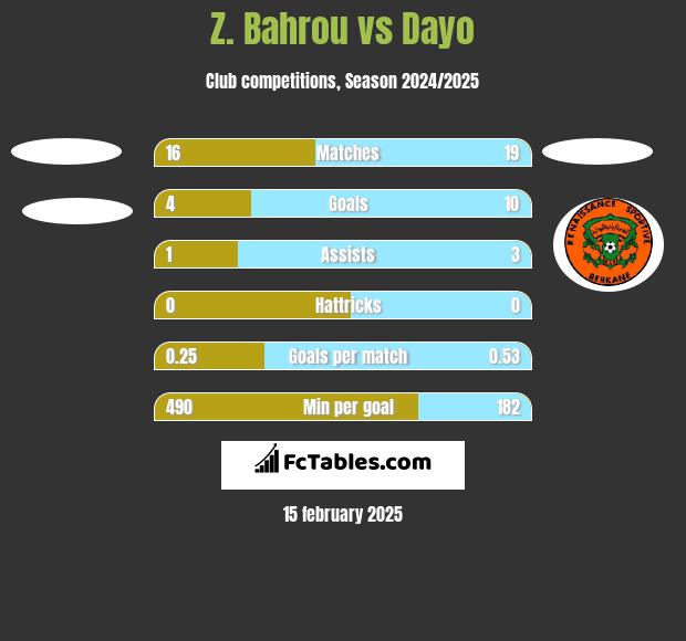 Z. Bahrou vs Dayo h2h player stats