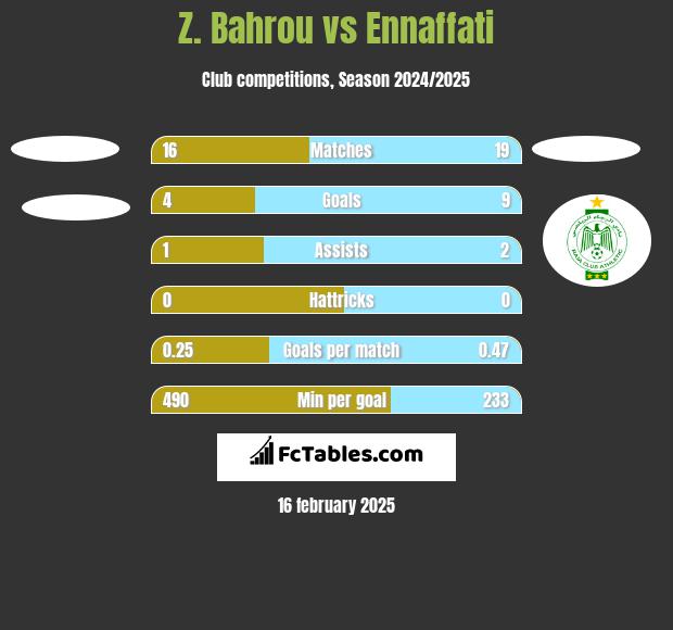 Z. Bahrou vs Ennaffati h2h player stats