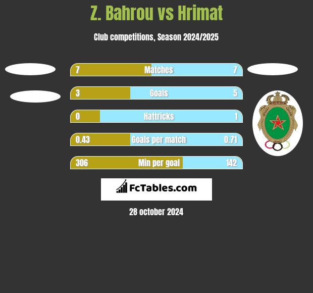 Z. Bahrou vs Hrimat h2h player stats