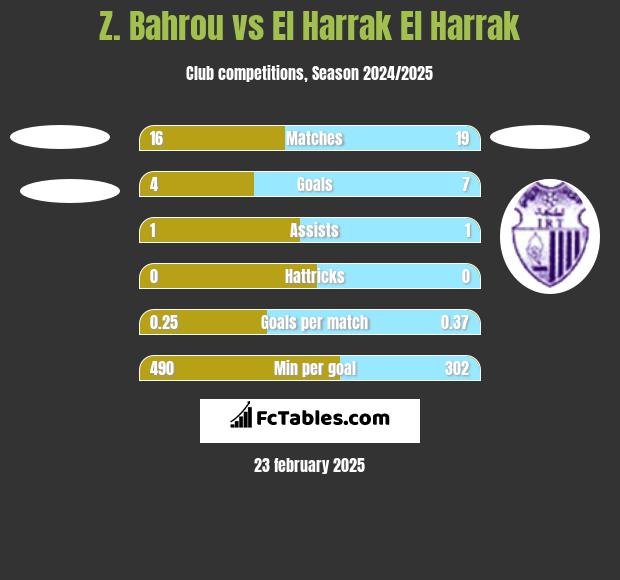 Z. Bahrou vs El Harrak El Harrak h2h player stats