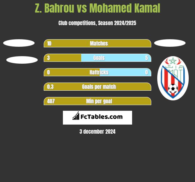 Z. Bahrou vs Mohamed Kamal h2h player stats