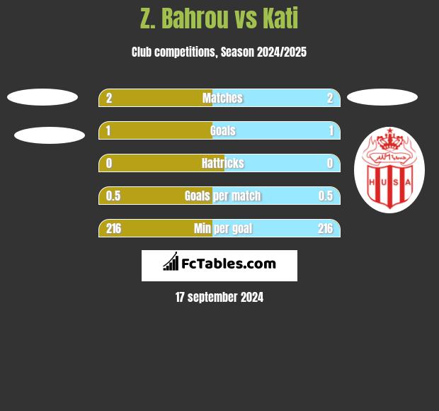 Z. Bahrou vs Kati h2h player stats