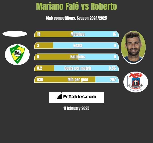 Mariano Falé vs Roberto h2h player stats