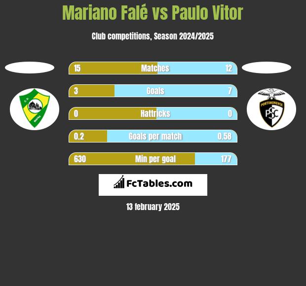 Mariano Falé vs Paulo Vitor h2h player stats