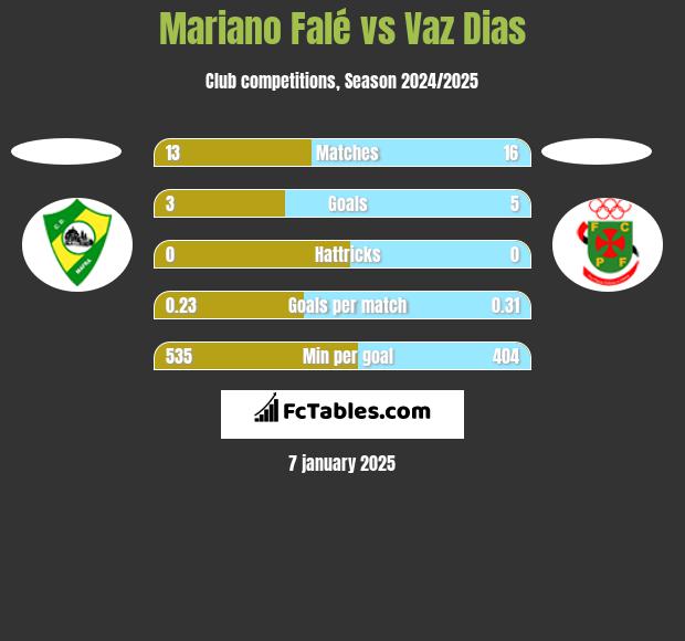 Mariano Falé vs Vaz Dias h2h player stats