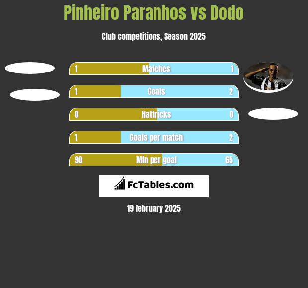 Pinheiro Paranhos vs Dodo h2h player stats