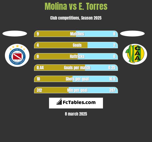 Molina vs E. Torres h2h player stats