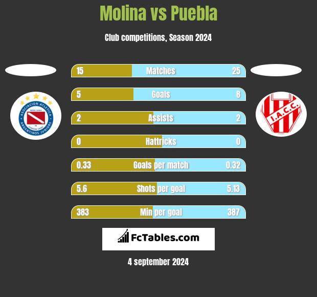 Molina vs Puebla h2h player stats