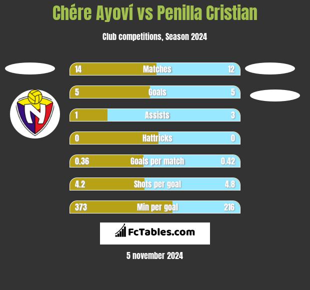 Chére Ayoví vs Penilla Cristian h2h player stats