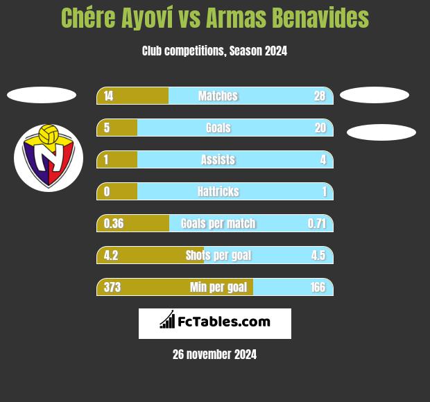 Chére Ayoví vs Armas Benavides h2h player stats