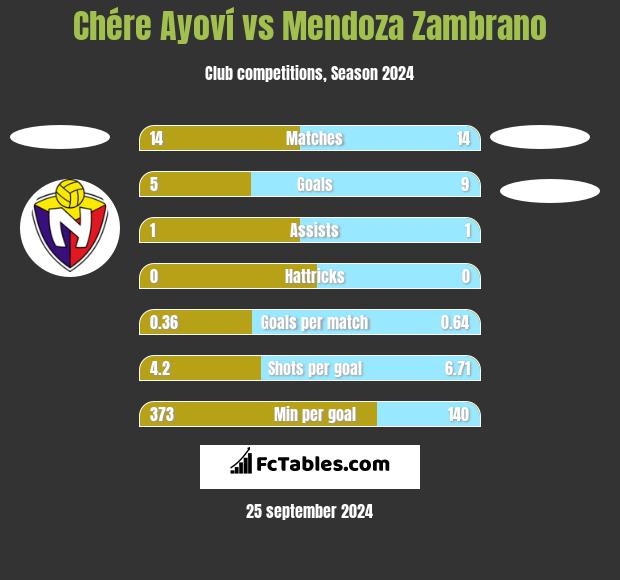 Chére Ayoví vs Mendoza Zambrano h2h player stats