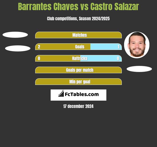 Barrantes Chaves vs Castro Salazar h2h player stats