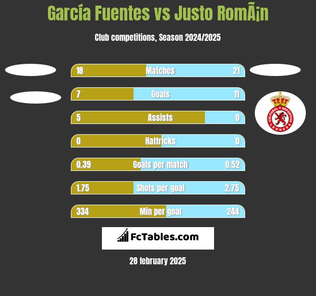 García Fuentes vs Justo RomÃ¡n h2h player stats