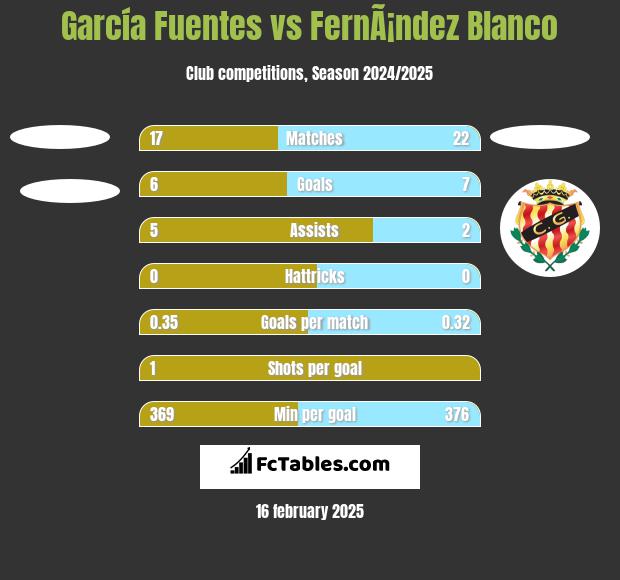 García Fuentes vs FernÃ¡ndez Blanco h2h player stats