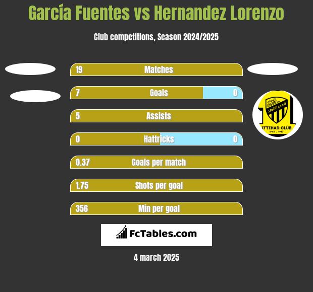 García Fuentes vs Hernandez Lorenzo h2h player stats