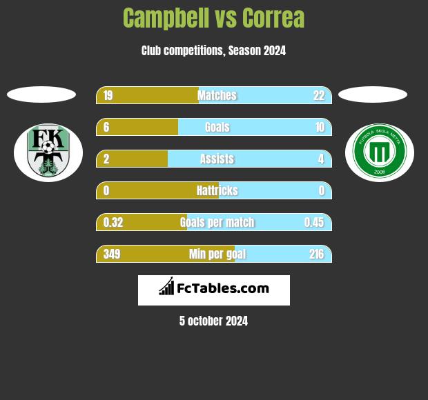 Campbell vs Correa h2h player stats